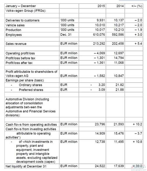 大眾汽車2015年巨虧400億 將在中國重金掀起SUV攻勢