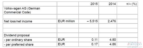 大眾汽車2015年巨虧400億 將在中國重金掀起SUV攻勢