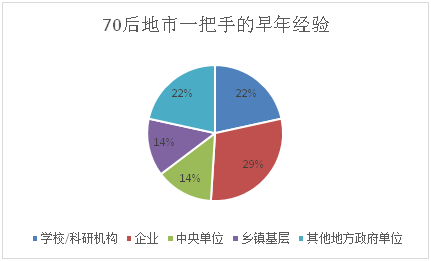 “京官”多有企業(yè)任職背景