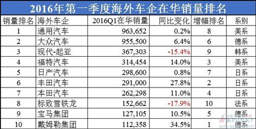 中国市场十大车企销量排行榜：大众未能夺冠