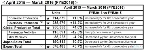 富士重工3月全球產(chǎn)量增8% 出口量攀升10%