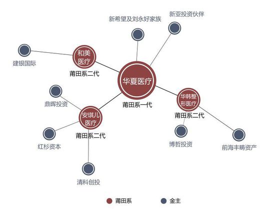莆田系背后金主曝光：刘永好红杉资本在列