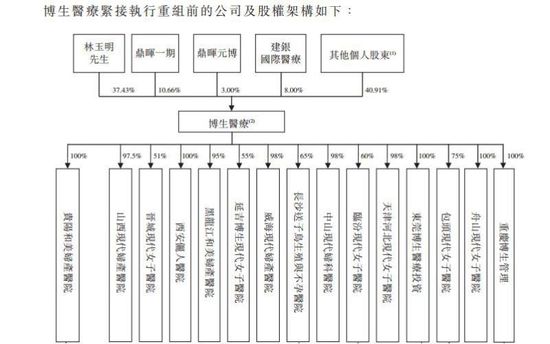 莆田系背后金主曝光：刘永好红杉资本在列