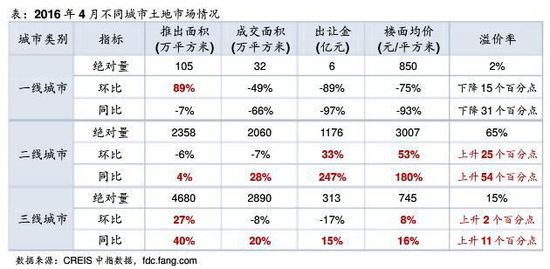 二线城市4月楼面价暴涨180%领涨全国 创年内纪录