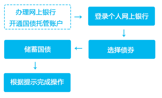 國(guó)債降息仍遭秒殺：老大爺凌晨4點(diǎn)排隊(duì)買不到