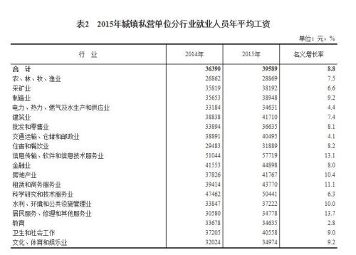 2015年城镇私营单位分行业就业人员年平均工资。来自国家统计局 2015年城镇私营单位分行业就业人员年平均工资。来自国家统计局