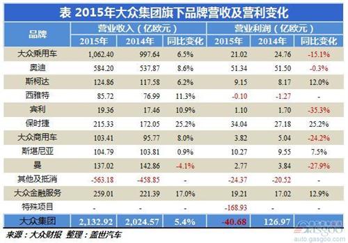 2015年大眾集團旗下品牌營收及利潤簡析