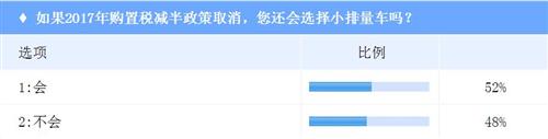 購(gòu)置稅政策施行八月有余 對(duì)小排量車(chē)影響卻有限