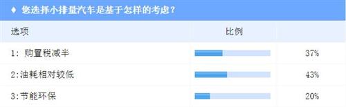 購置稅政策施行八月有余 對小排量車影響卻有限