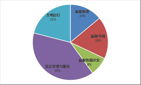 （旅游舆情类型分布图）