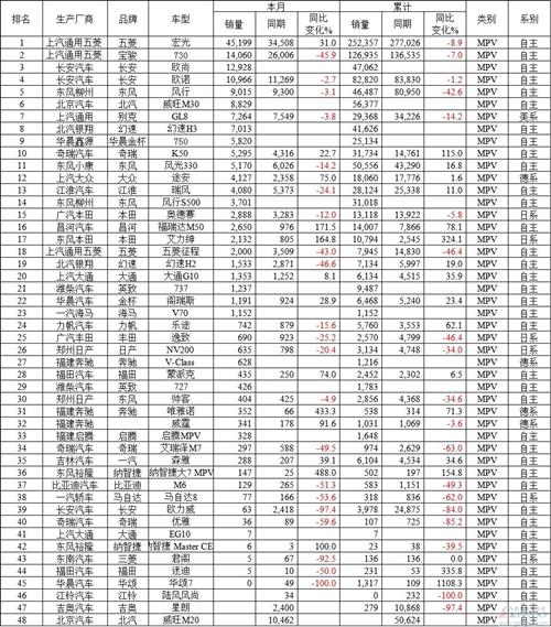 5月中國汽車銷量排行榜：自主丟席位 日系SUV反攻