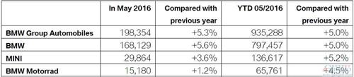 寶馬5月在華銷量增長7% SUV助推全球銷量增5%