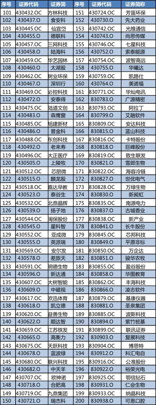 新三板創新層正式名單出爐 920家企業入圍