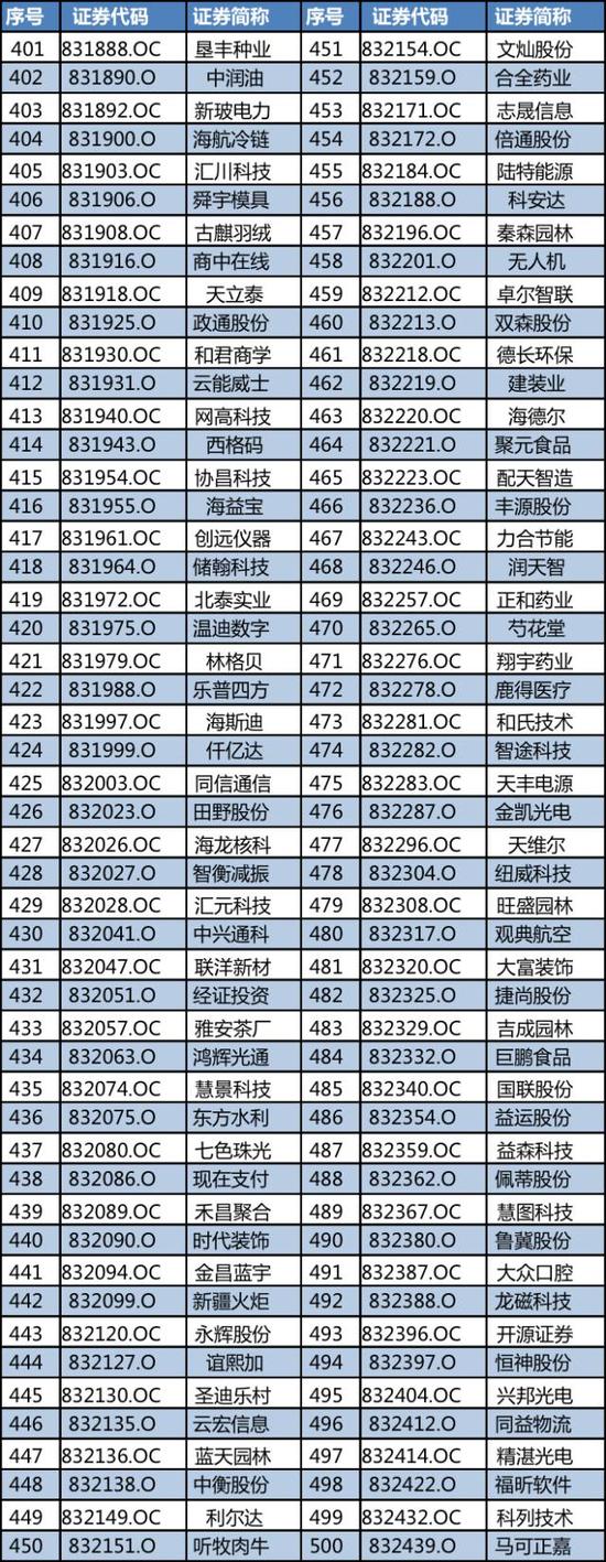 新三板創新層正式名單出爐 920家企業入圍