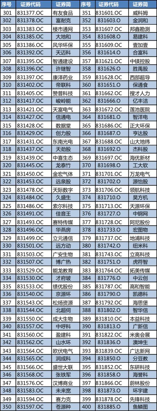 新三板創(chuàng)新層正式名單出爐 920家企業(yè)入圍