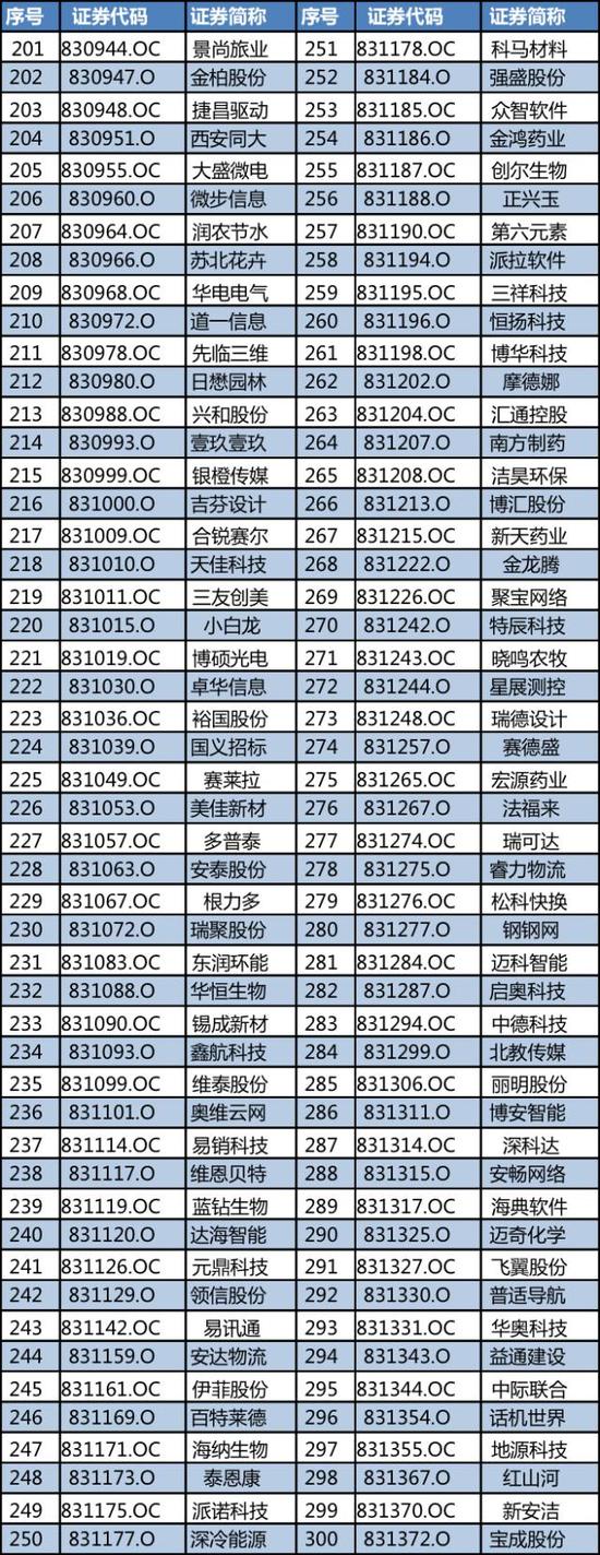 新三板創(chuàng)新層正式名單出爐 920家企業(yè)入圍