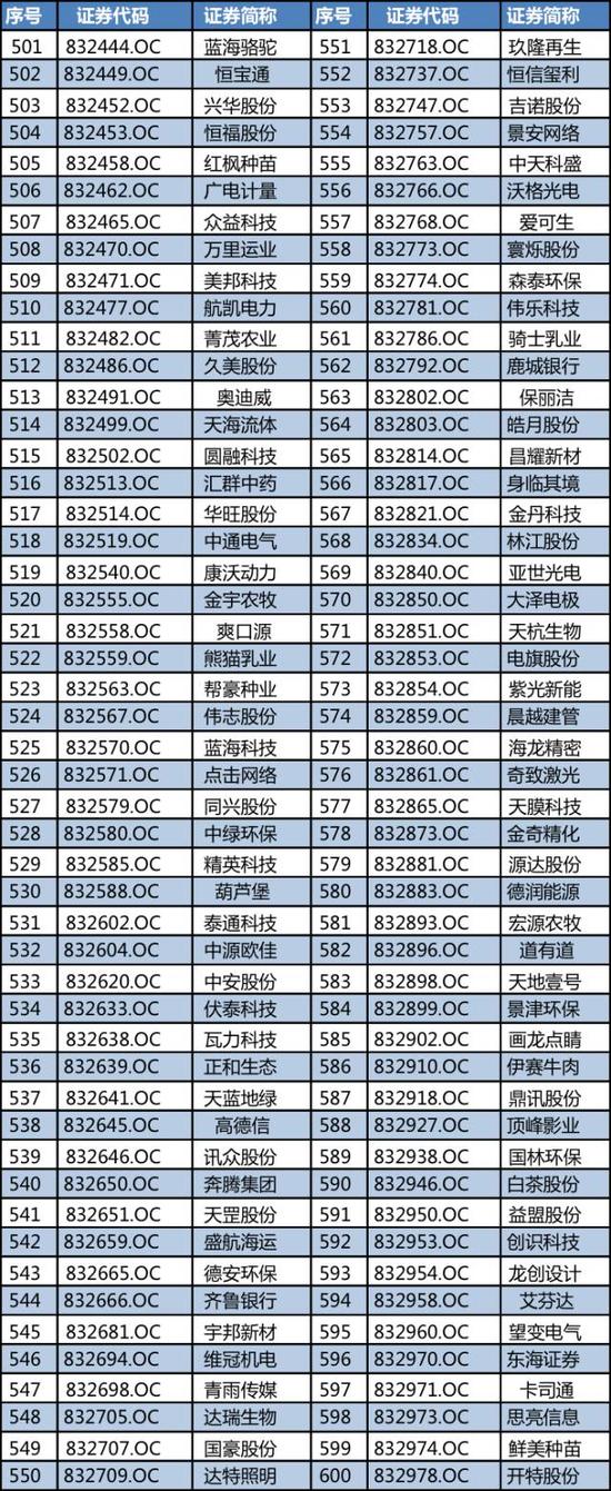 新三板創新層正式名單出爐 920家企業入圍