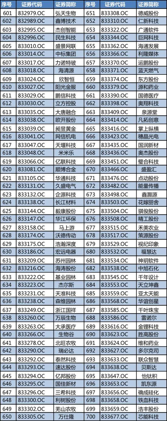 新三板創新層正式名單出爐 920家企業入圍