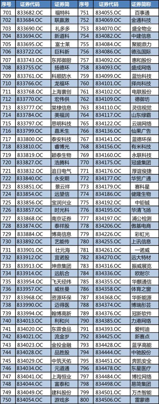 新三板創新層正式名單出爐 920家企業入圍