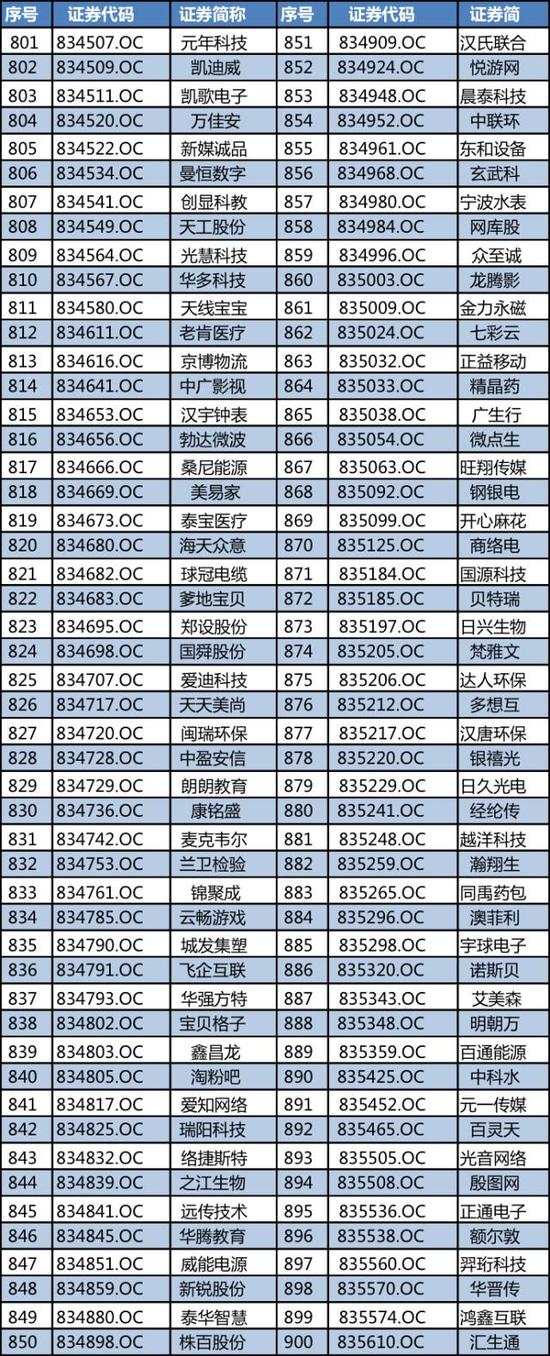 新三板創(chuàng)新層正式名單出爐 920家企業(yè)入圍