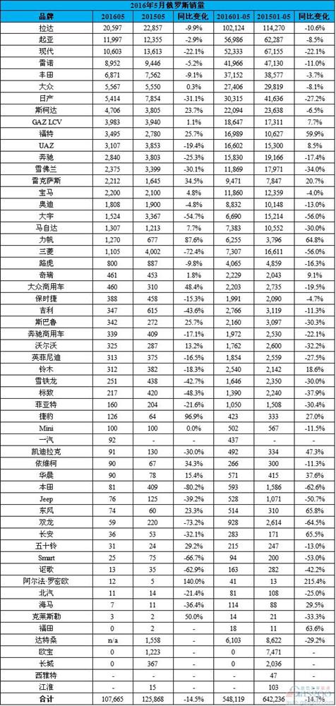 俄羅斯車市5月再現兩位數跌幅 中國品牌增勢減弱