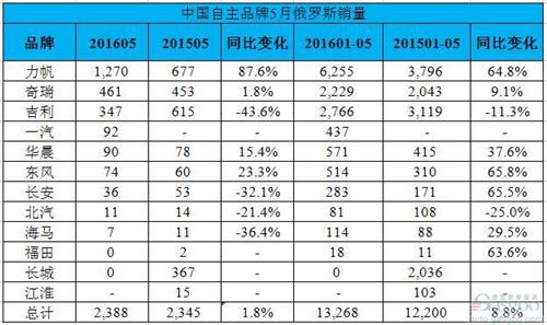 俄羅斯車市5月再現(xiàn)兩位數(shù)跌幅 中國品牌增勢減弱