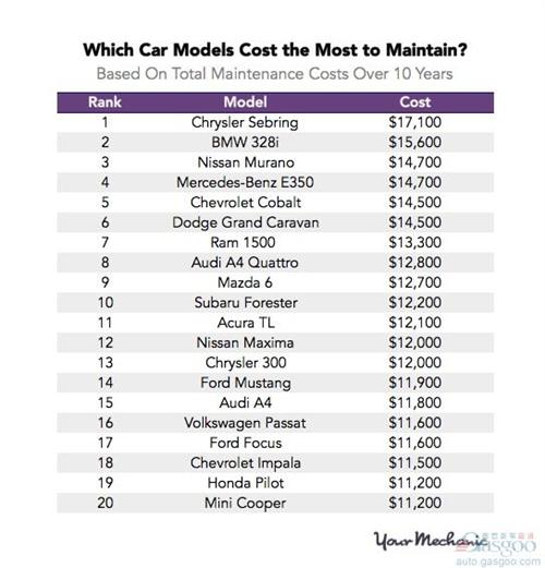 十大擁車成本最高車型 原來日系車也不那么便宜