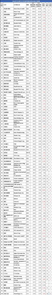 2016年全球汽車供應商百強榜：日系占3成 中國創新高