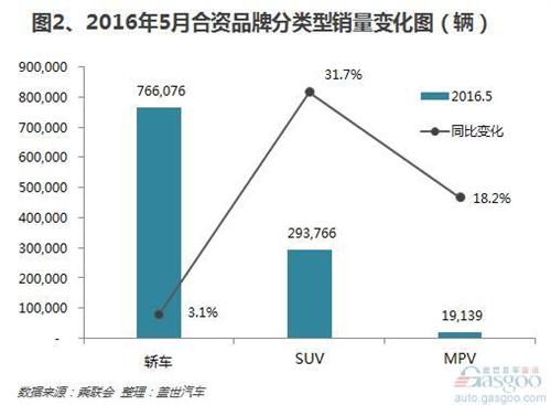 2016年5月合資品牌乘用車分類型銷量:增幅不及自主