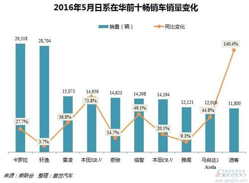 2016年5月日系品牌在华销量分析