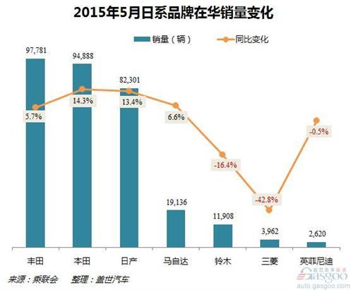 2016年5月日系品牌在华销量分析