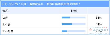 “網(wǎng)紅”直播新車(chē)上市發(fā)布會(huì) 吐槽聲蓋過(guò)叫好聲