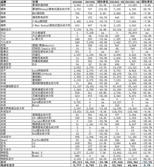 6月美國環(huán)保車排行：電動車增速最快 Model S牽頭