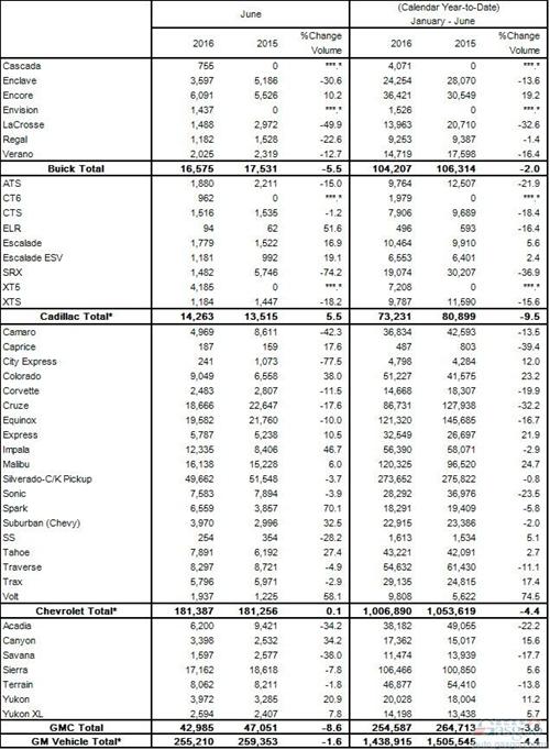 通用6月美國銷量跌1.6% 皮卡/SUV難掩轎車頹勢