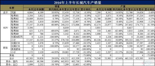 長城汽車6月銷量大漲29% 哈弗H7放量H6仍大熱