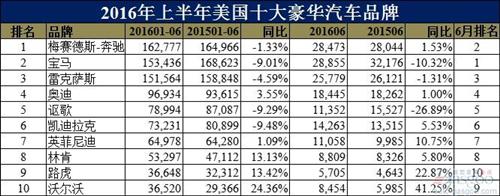 美國十大豪華車品牌排行榜：冠軍易主 二線兩極分化