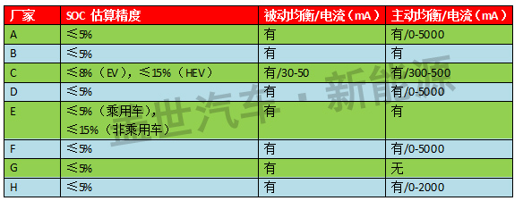 從SOC數(shù)據(jù)淺析國內(nèi)BMS企業(yè)的技術(shù)實力