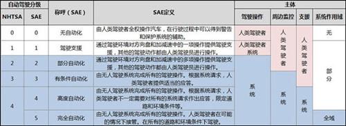 特斯拉車禍頻發 業界調查看自動駕駛未來將何去何從