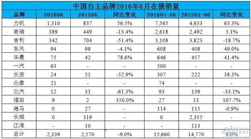 俄罗斯6月严寒：中国品牌首次下跌 众泰进入名单