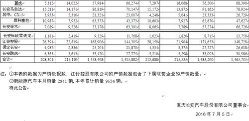 長安汽車連續三個月銷量下滑 自主合資均受挫