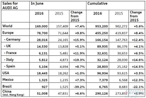奧迪H1銷量平穩(wěn)增長 國產車有望破52萬輛