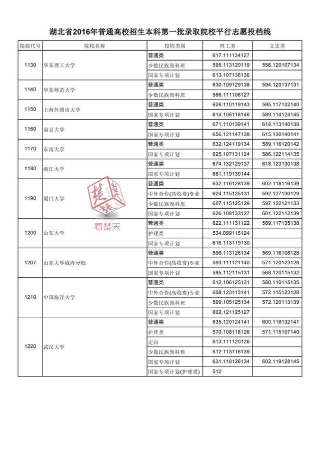 2016湖北一本高校投檔線公布 看什么大學最難考