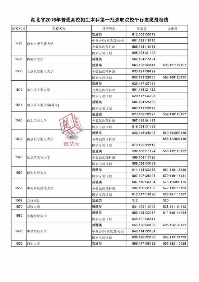 2016湖北一本高校投檔線公布 看什么大學最難考