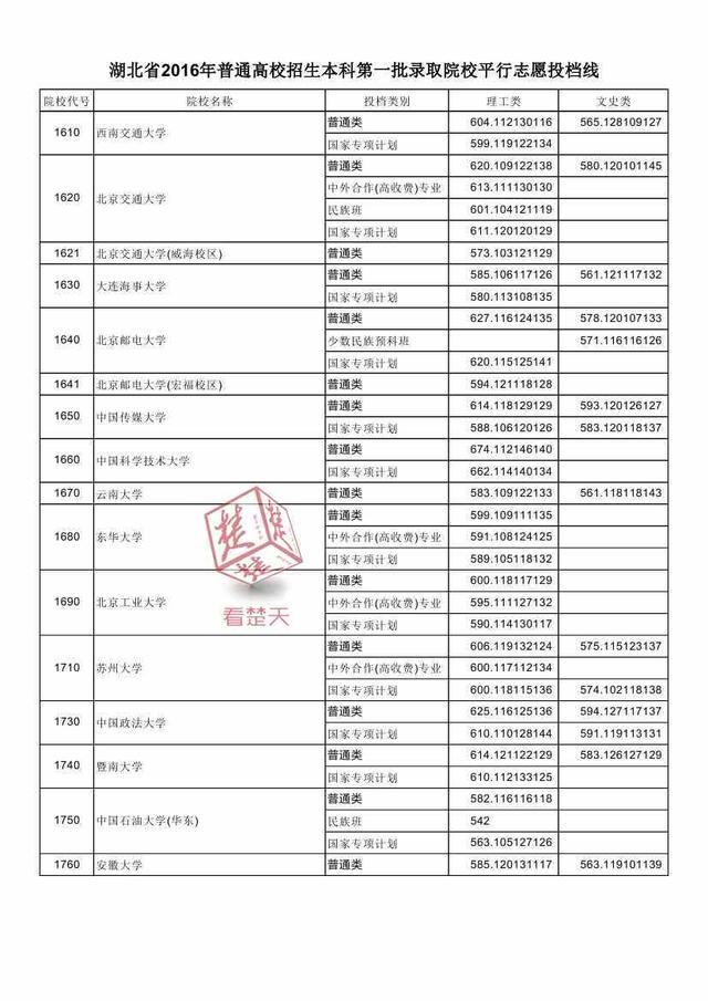 2016湖北一本高校投檔線公布 看什么大學最難考