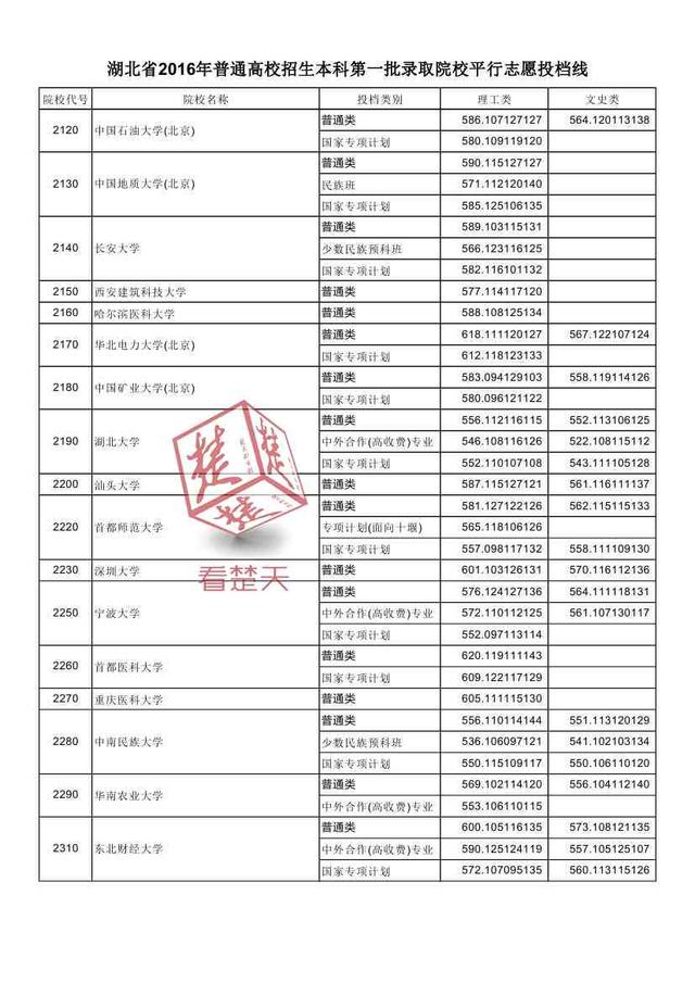 2016湖北一本高校投檔線公布 看什么大學最難考