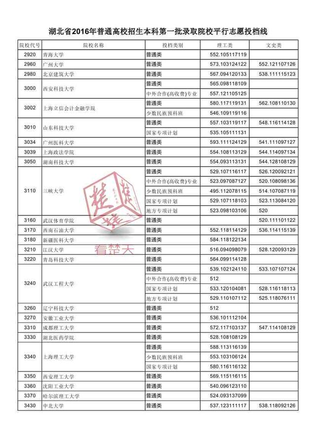 2016湖北一本高校投檔線公布 看什么大學最難考