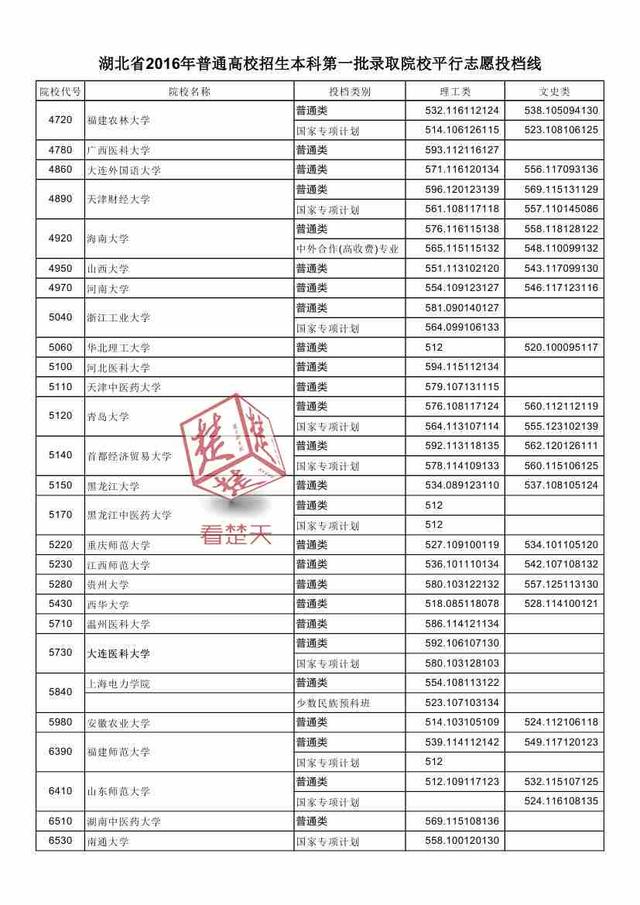 2016湖北一本高校投檔線公布 看什么大學最難考