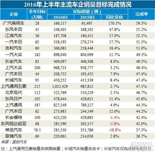 2016上半年車企銷量目標(biāo)完成率排行榜：廣汽乘用車第一