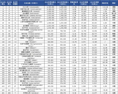 財富500強汽車榜單 上汽穩居前十沖勢不減