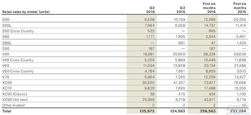 新XC90大熱 沃爾沃上半年?duì)I利飆升兩倍
